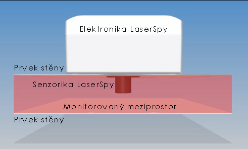 Obrázek fungování Laser Spy